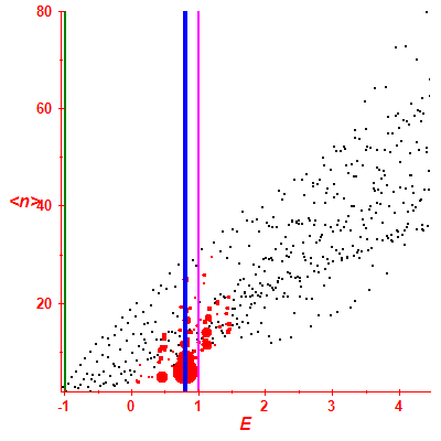 Peres lattice <N>